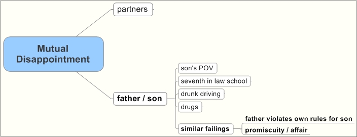 Mutual Disapointment Cluster